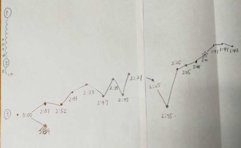 １００マス計算　タイム　グラフ