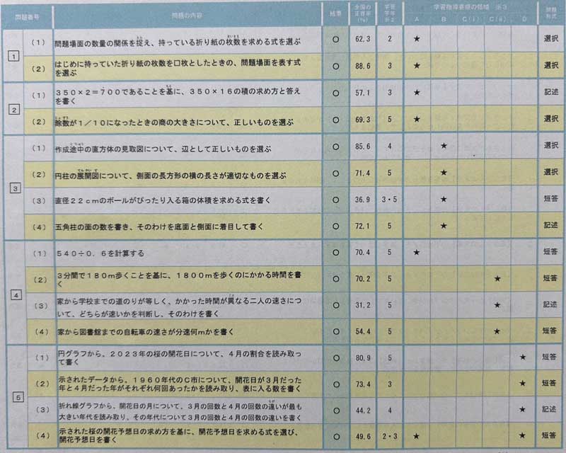 全国学力テスト　全国１位　算数　詳細