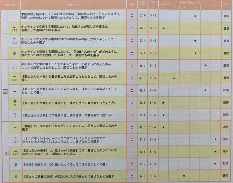 全国学力テスト　全国１位　国語　詳細